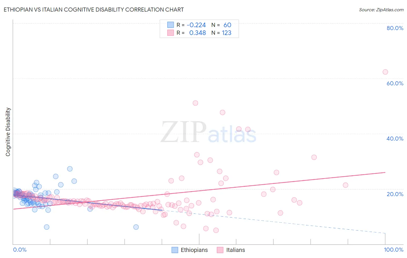Ethiopian vs Italian Cognitive Disability