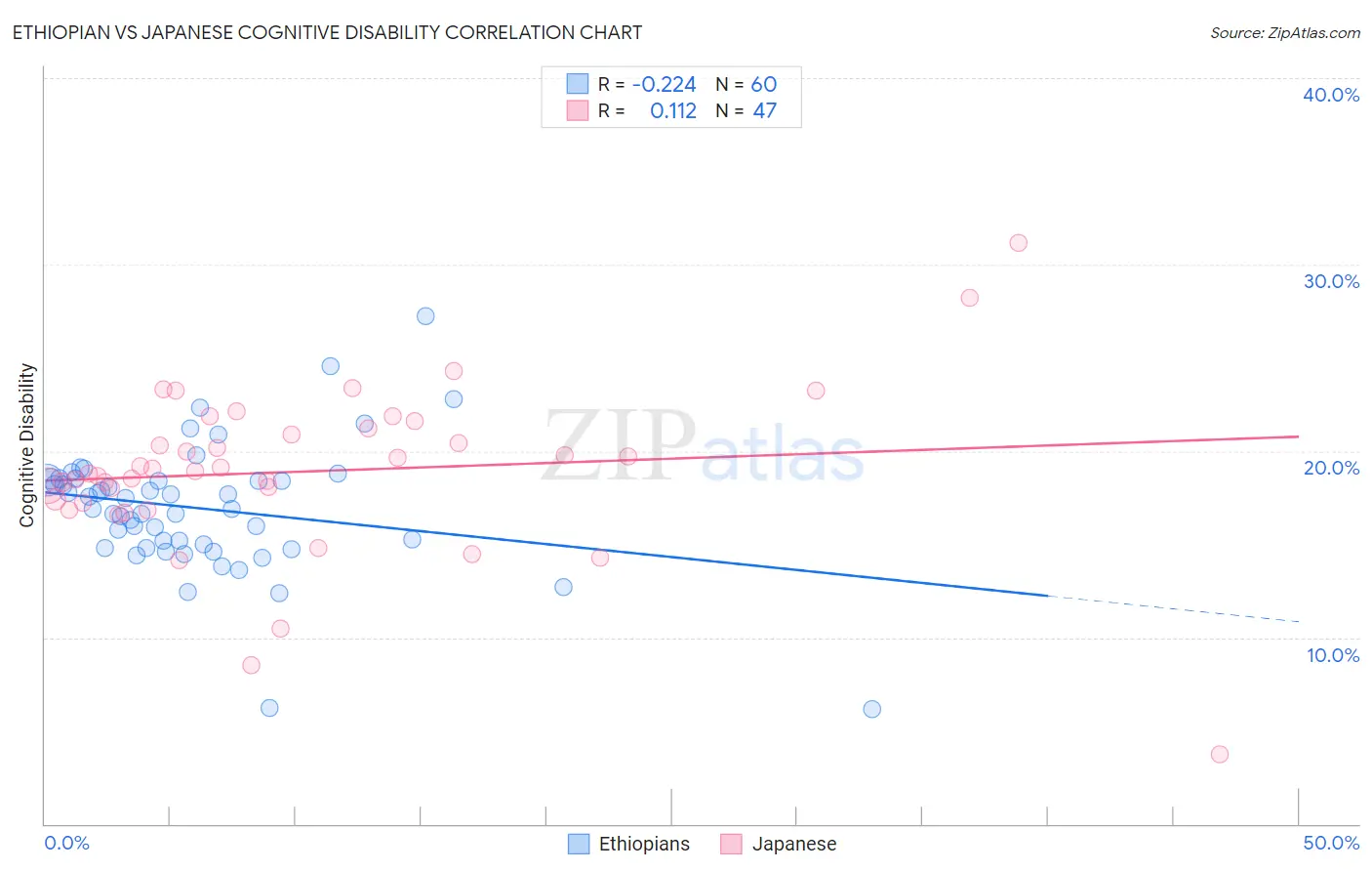 Ethiopian vs Japanese Cognitive Disability