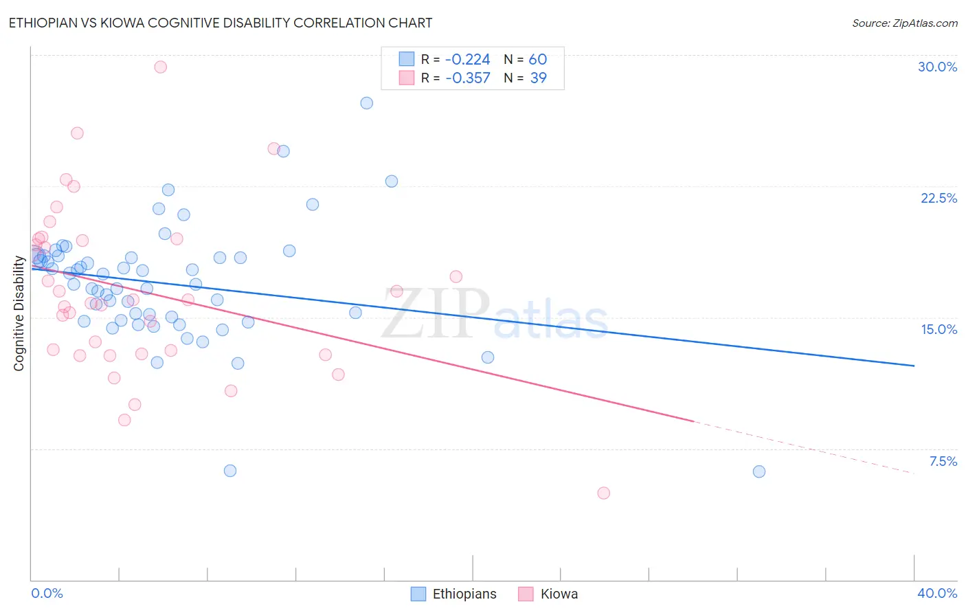 Ethiopian vs Kiowa Cognitive Disability
