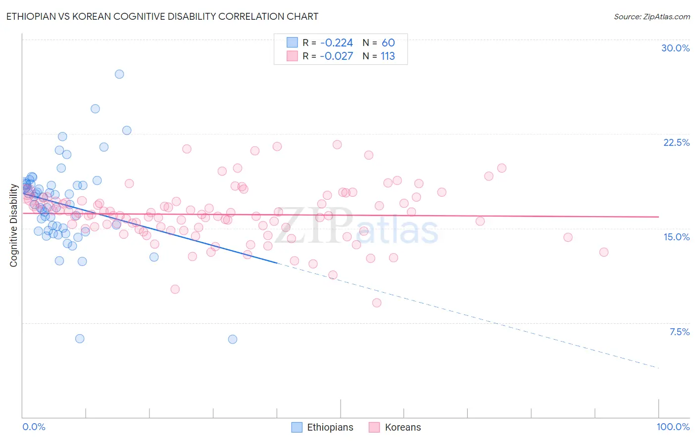Ethiopian vs Korean Cognitive Disability