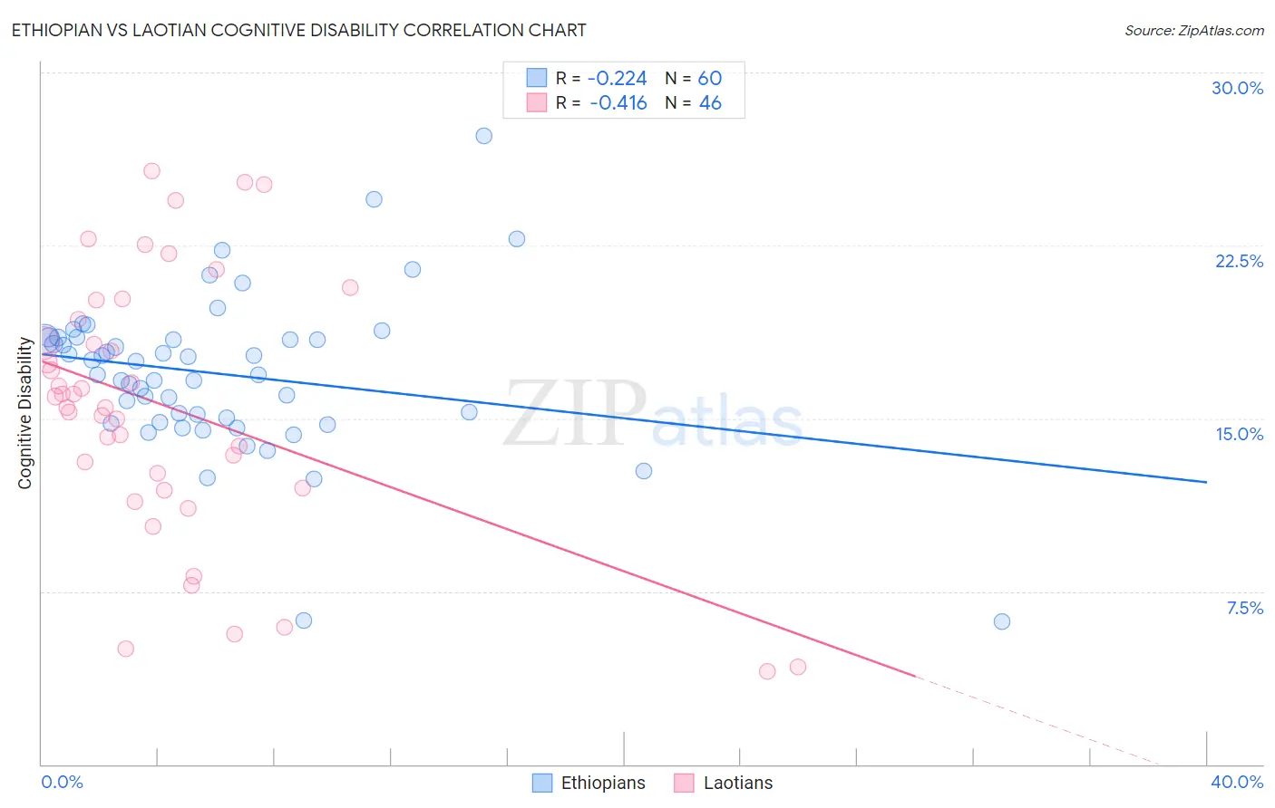 Ethiopian vs Laotian Cognitive Disability