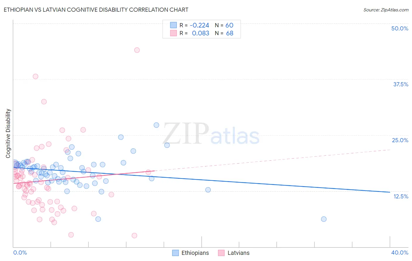 Ethiopian vs Latvian Cognitive Disability