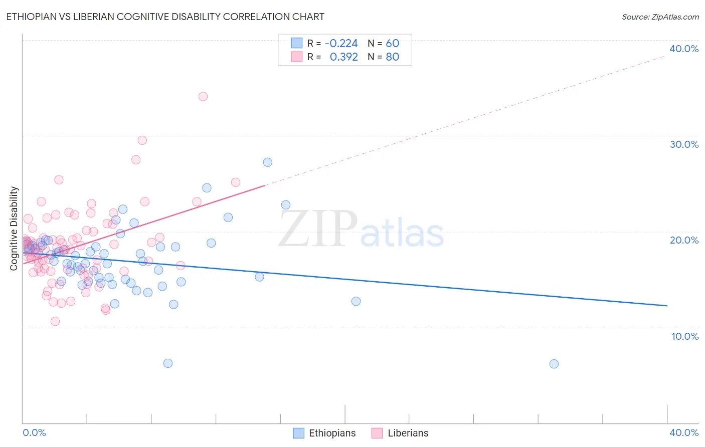 Ethiopian vs Liberian Cognitive Disability