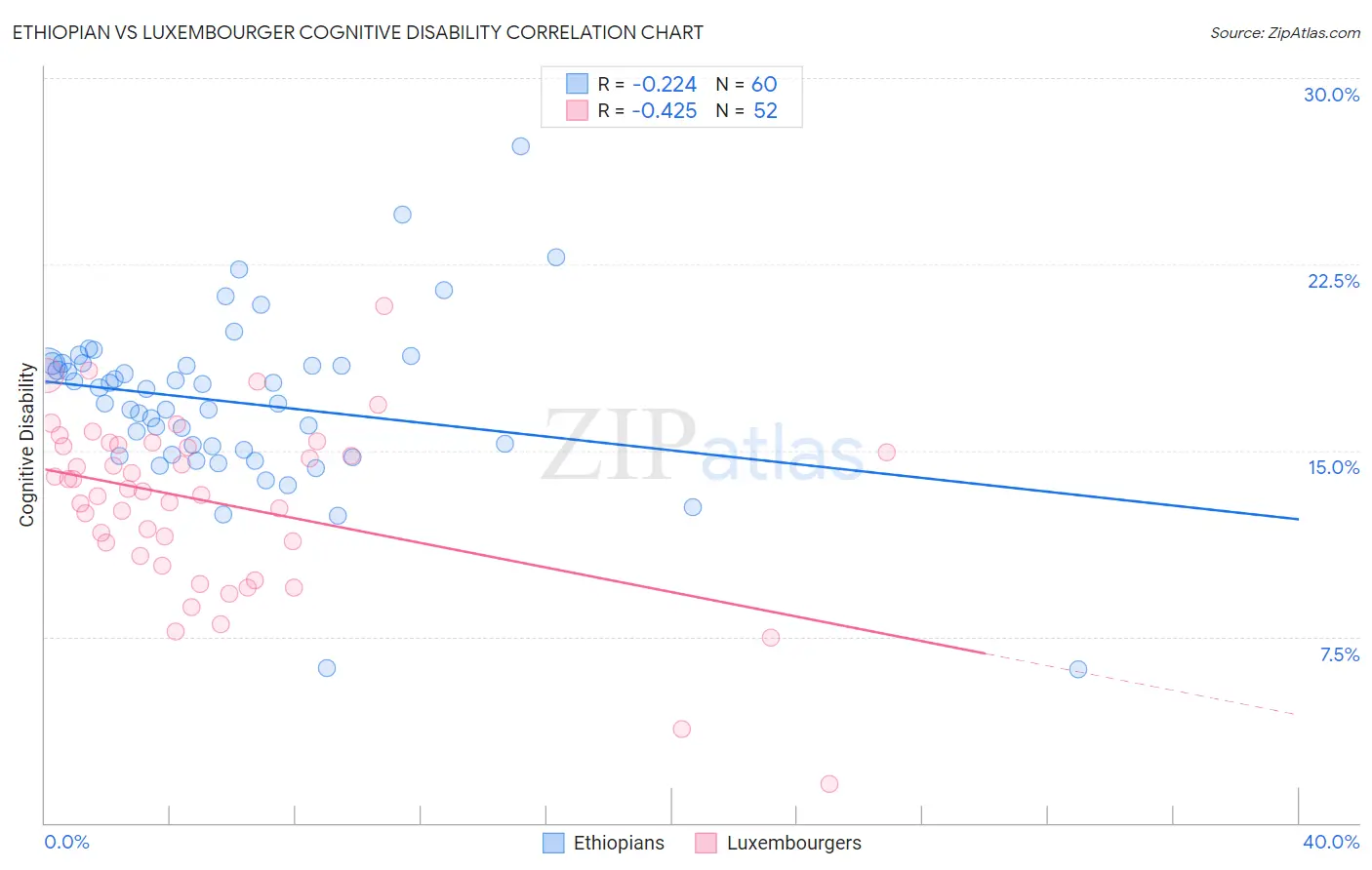 Ethiopian vs Luxembourger Cognitive Disability