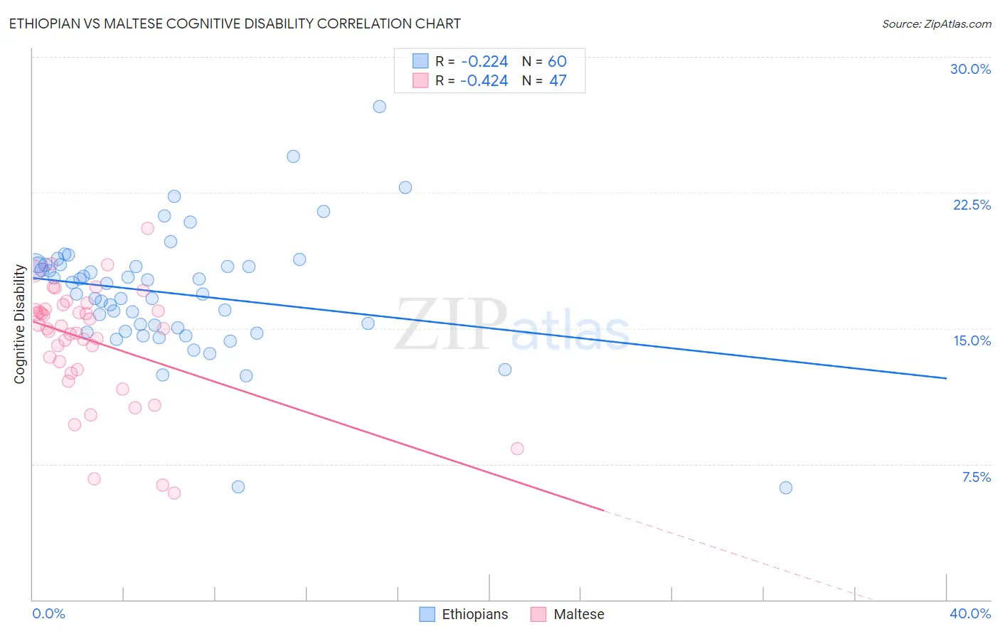 Ethiopian vs Maltese Cognitive Disability
