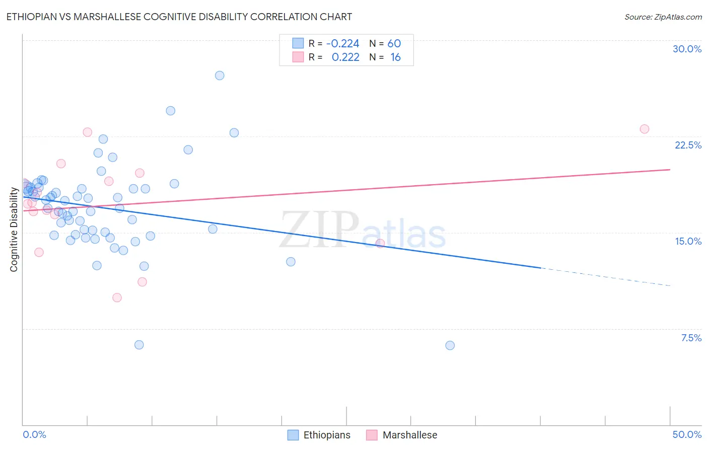 Ethiopian vs Marshallese Cognitive Disability