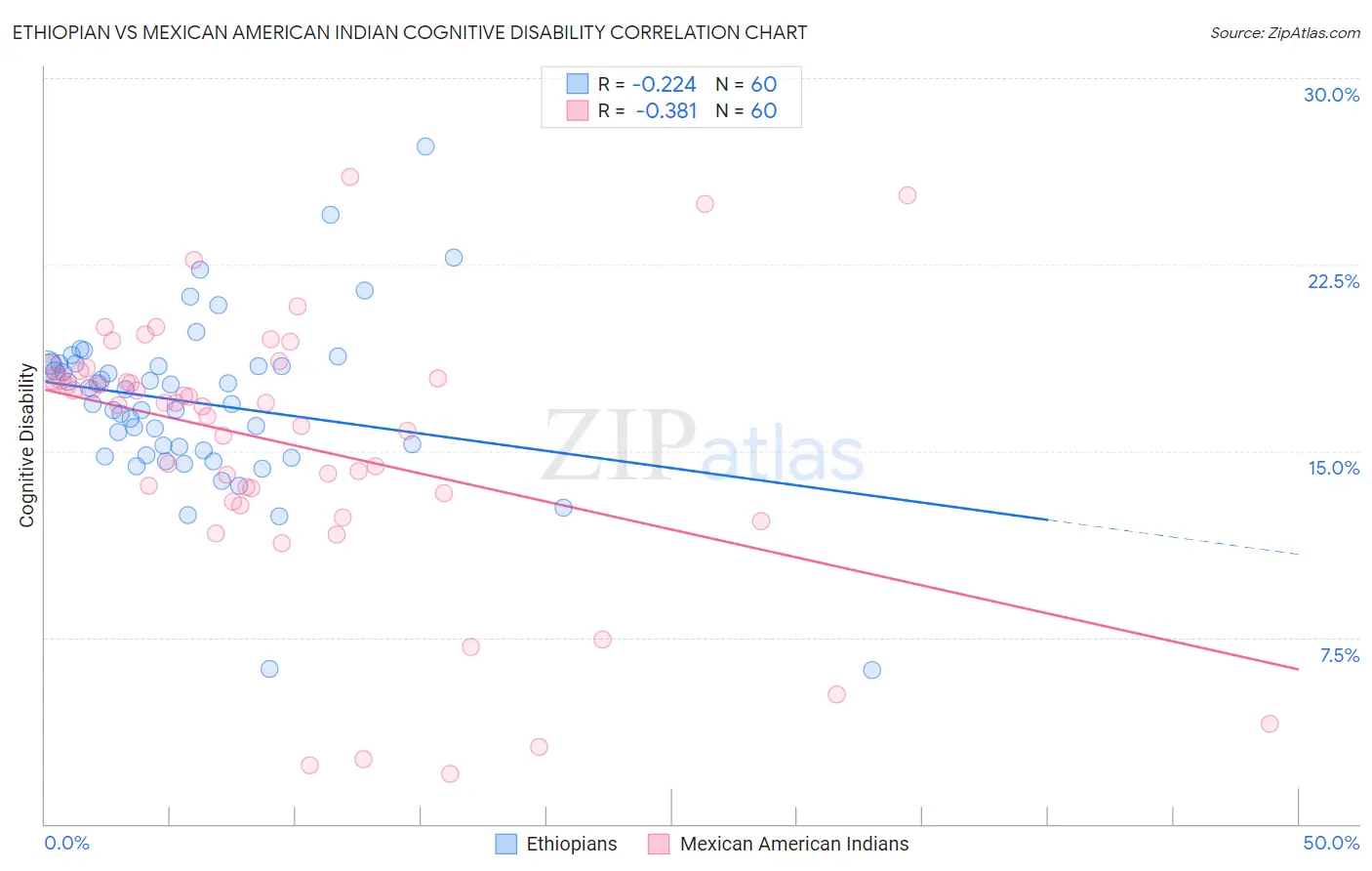Ethiopian vs Mexican American Indian Cognitive Disability