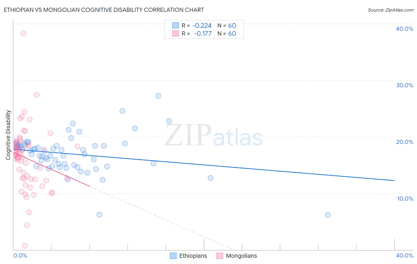 Ethiopian vs Mongolian Cognitive Disability