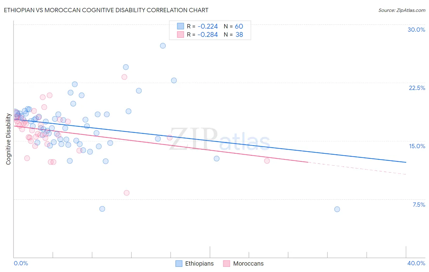 Ethiopian vs Moroccan Cognitive Disability
