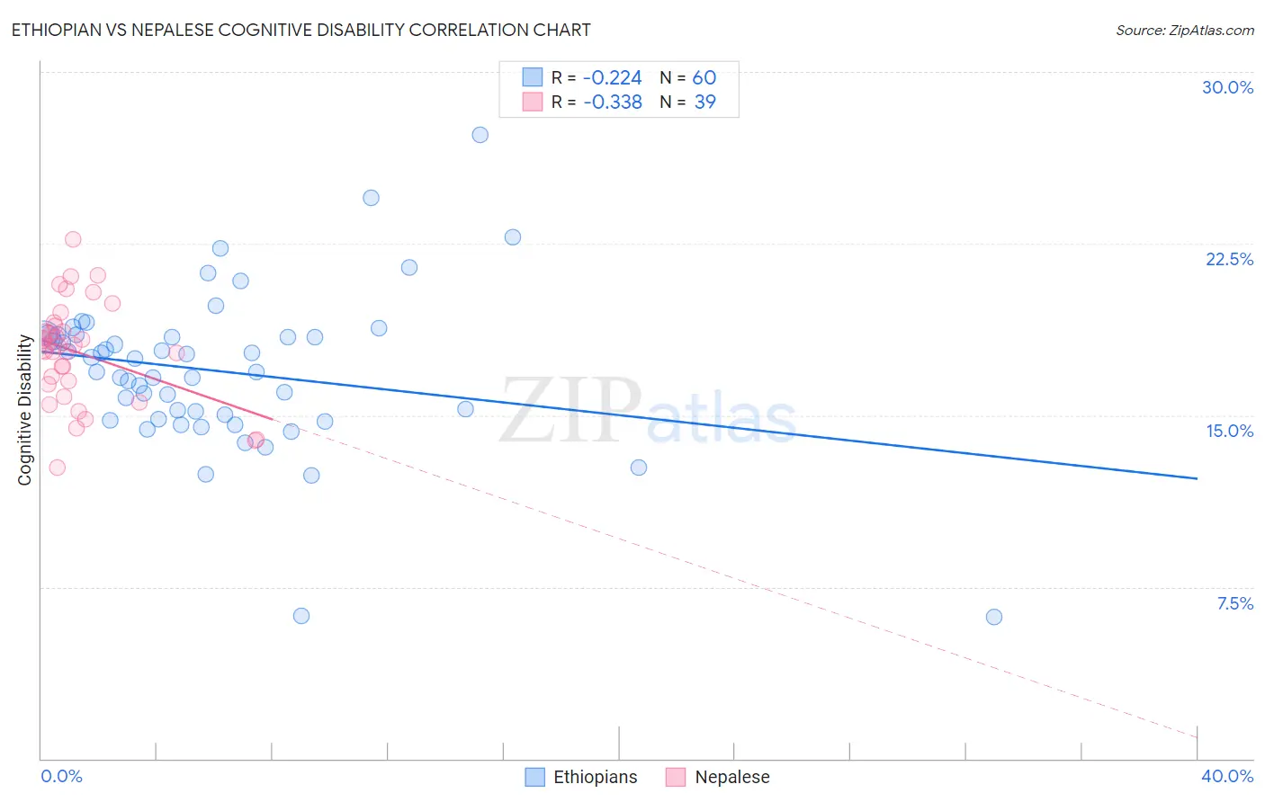 Ethiopian vs Nepalese Cognitive Disability