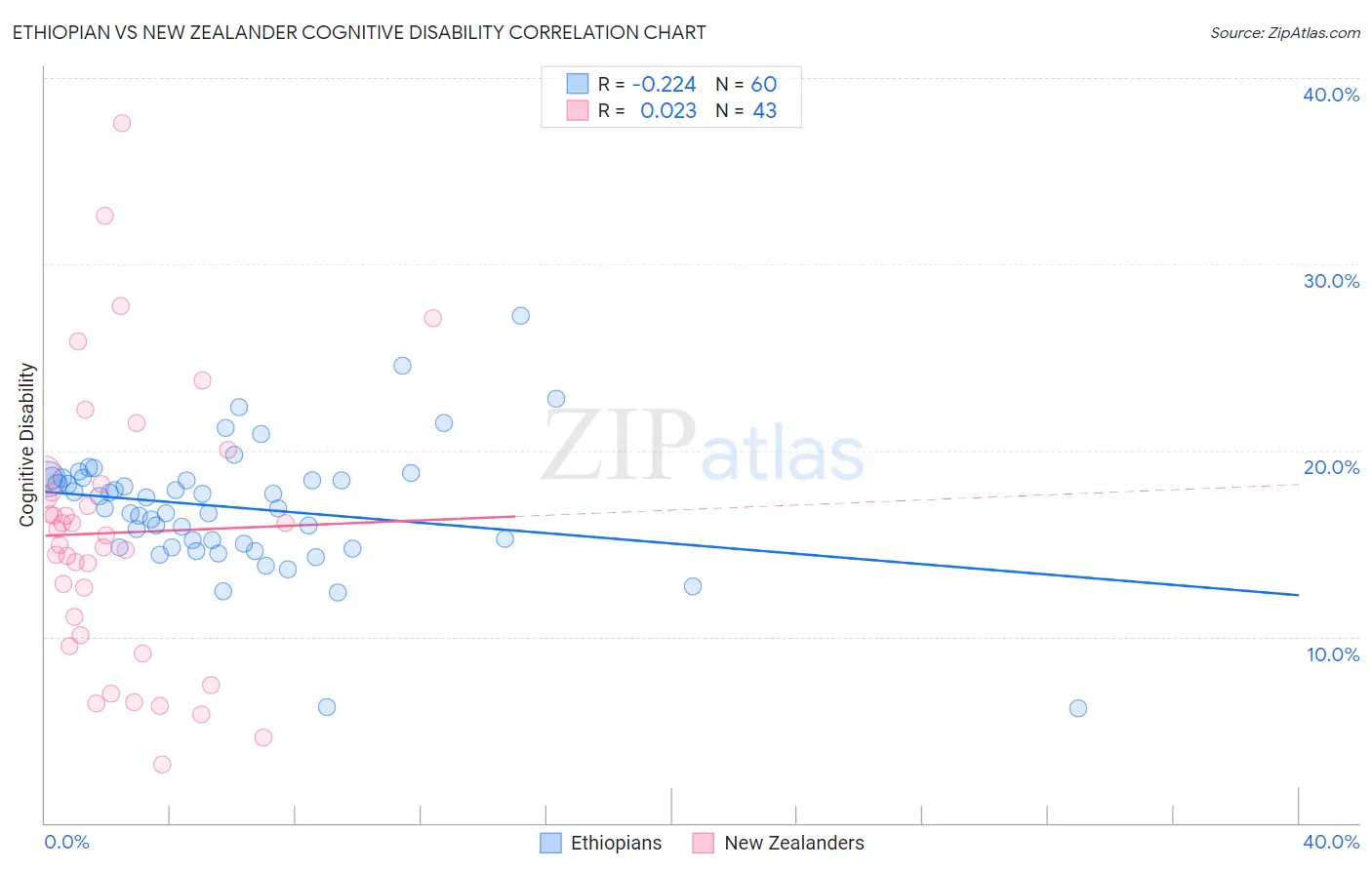 Ethiopian vs New Zealander Cognitive Disability