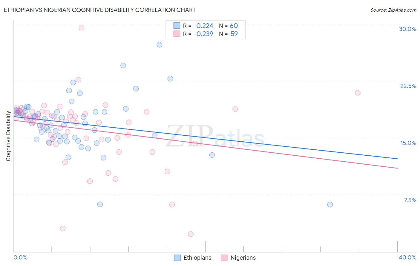 Ethiopian vs Nigerian Cognitive Disability