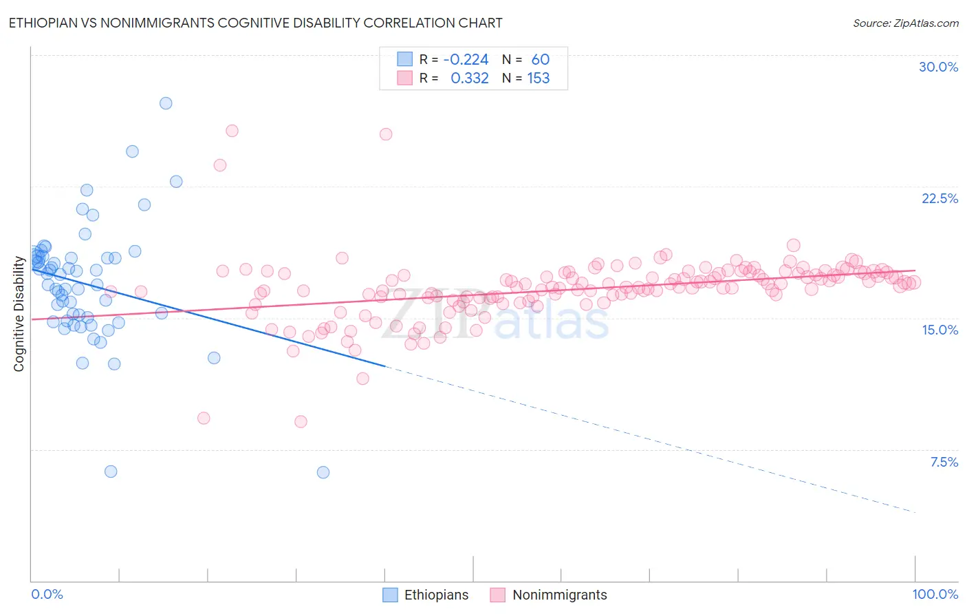 Ethiopian vs Nonimmigrants Cognitive Disability