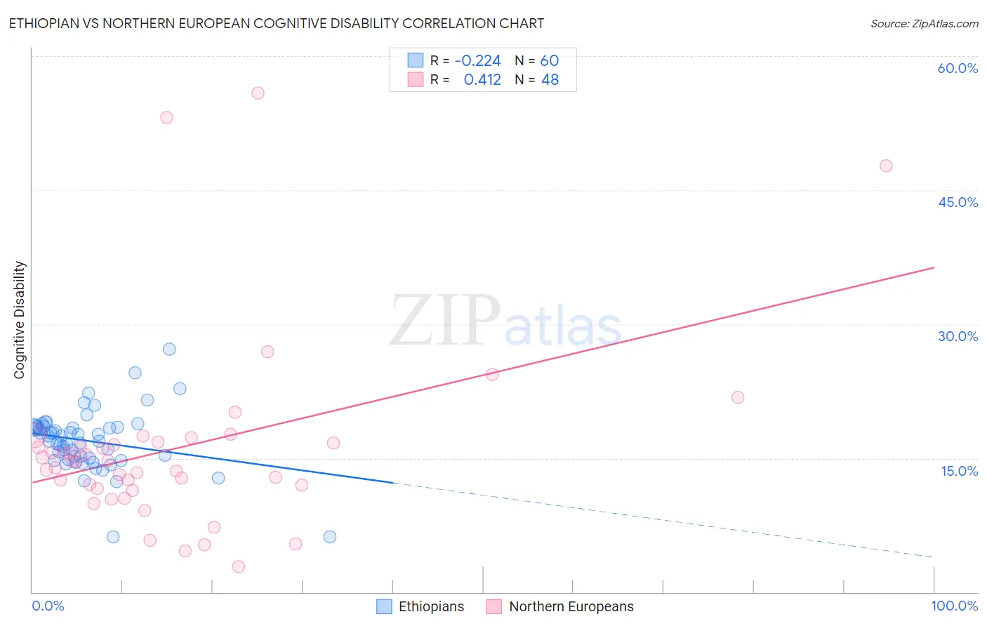 Ethiopian vs Northern European Cognitive Disability
