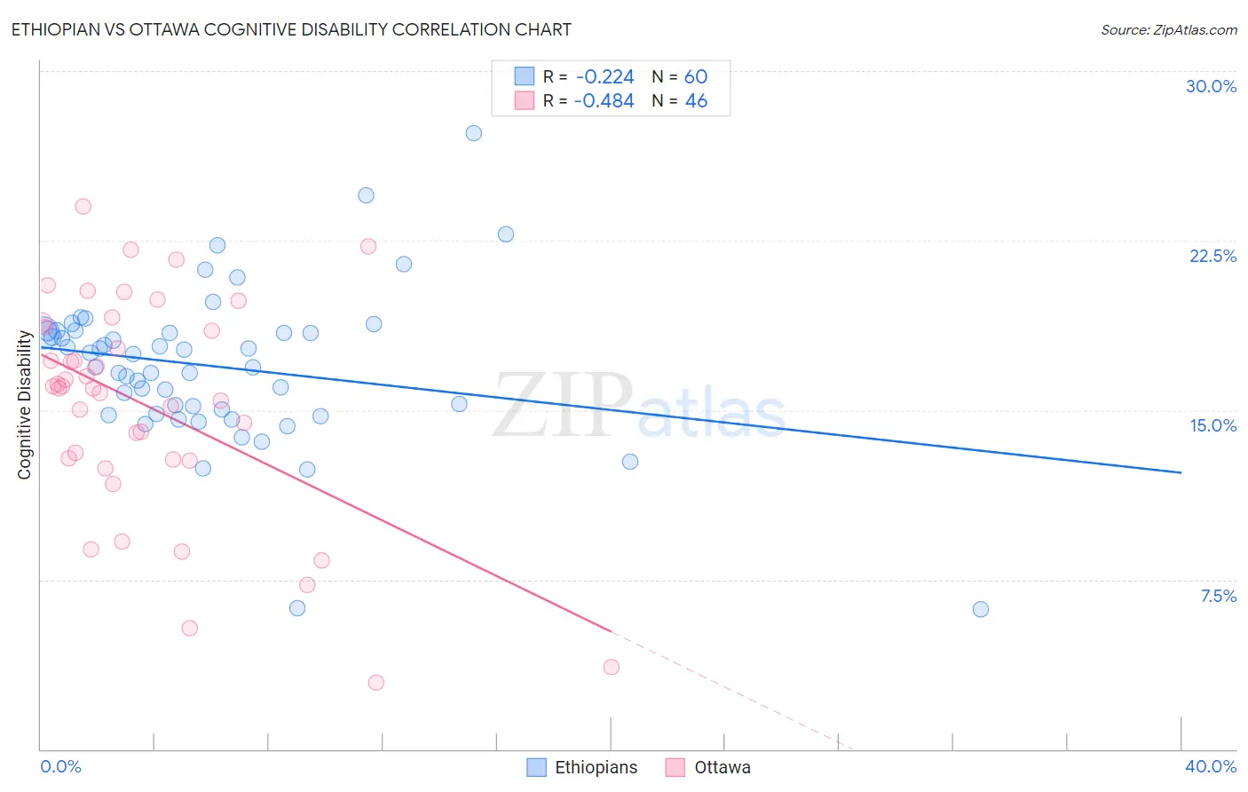 Ethiopian vs Ottawa Cognitive Disability