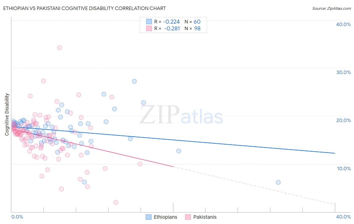 Ethiopian vs Pakistani Cognitive Disability