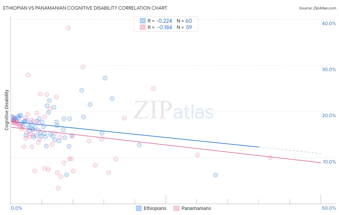 Ethiopian vs Panamanian Cognitive Disability