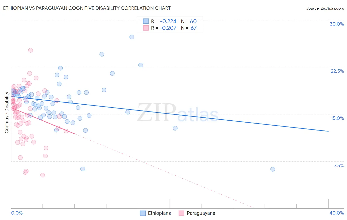 Ethiopian vs Paraguayan Cognitive Disability