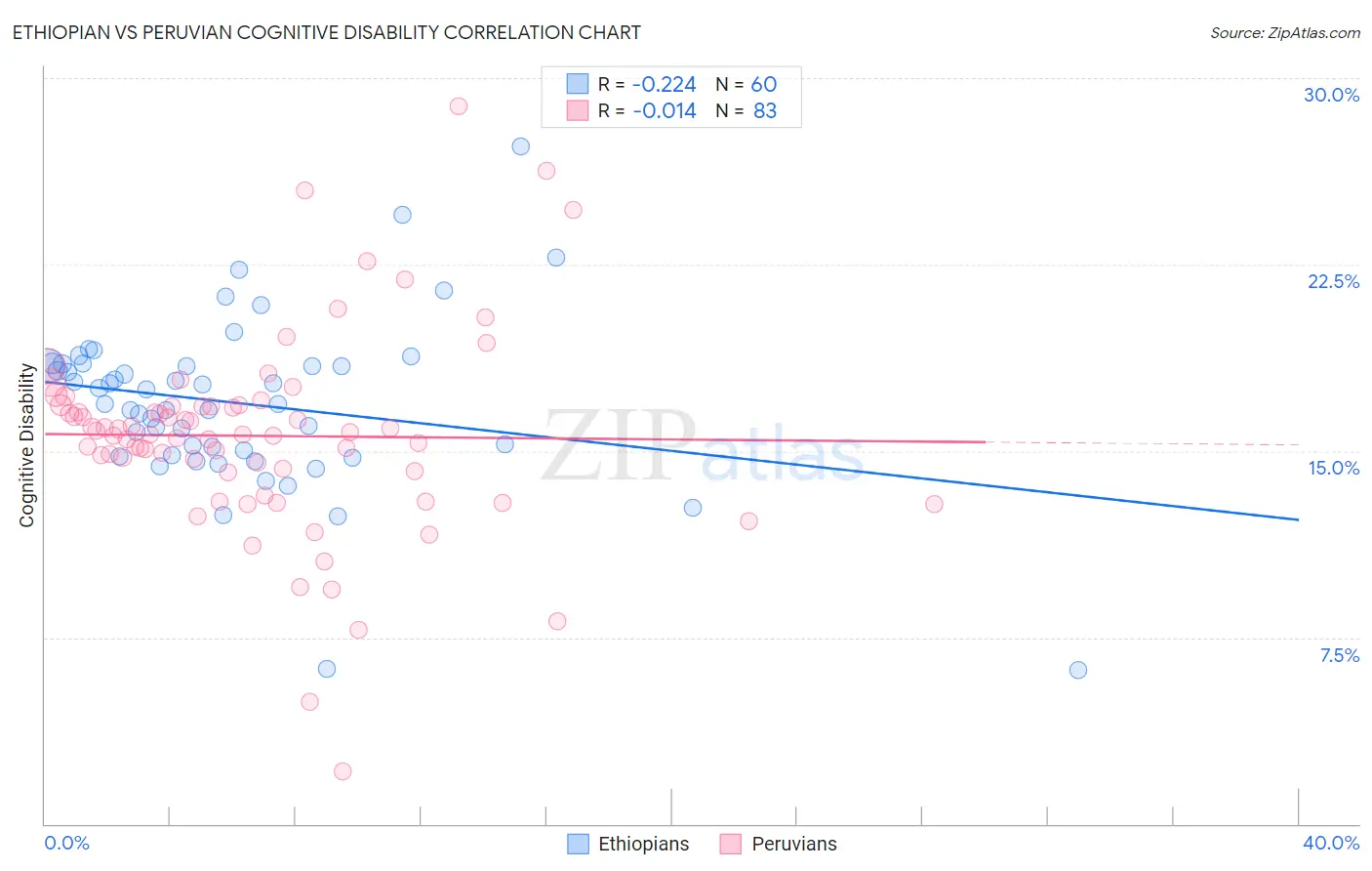 Ethiopian vs Peruvian Cognitive Disability