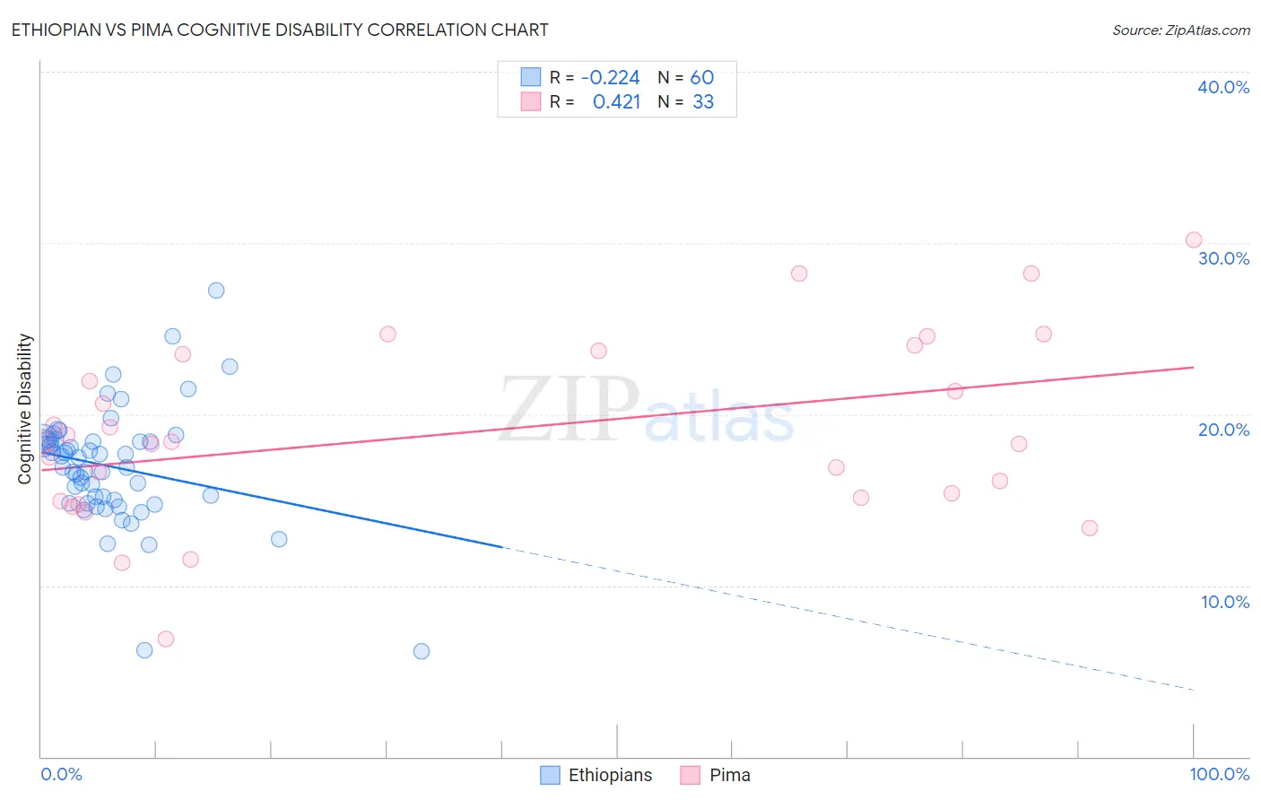 Ethiopian vs Pima Cognitive Disability