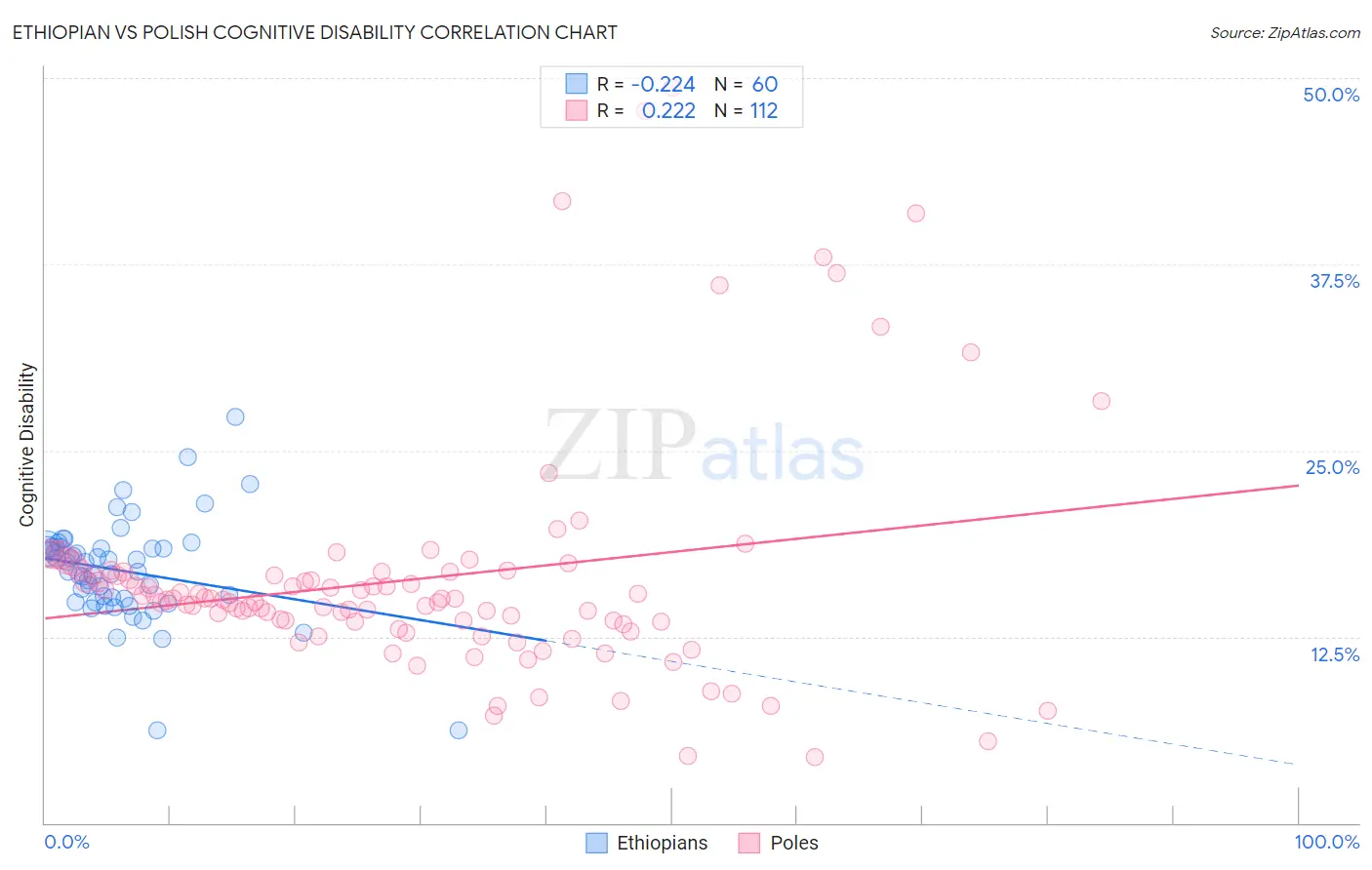 Ethiopian vs Polish Cognitive Disability