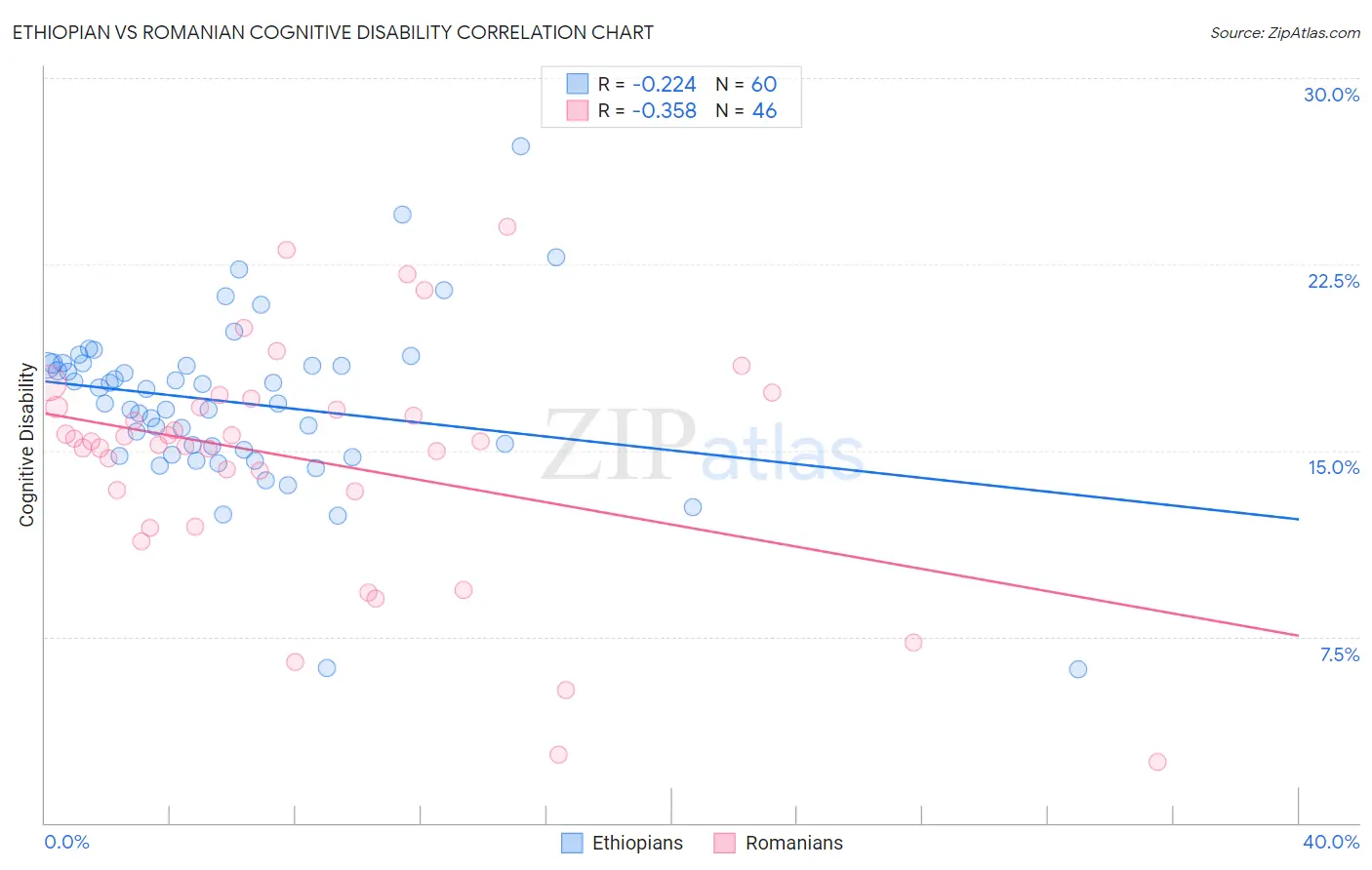 Ethiopian vs Romanian Cognitive Disability