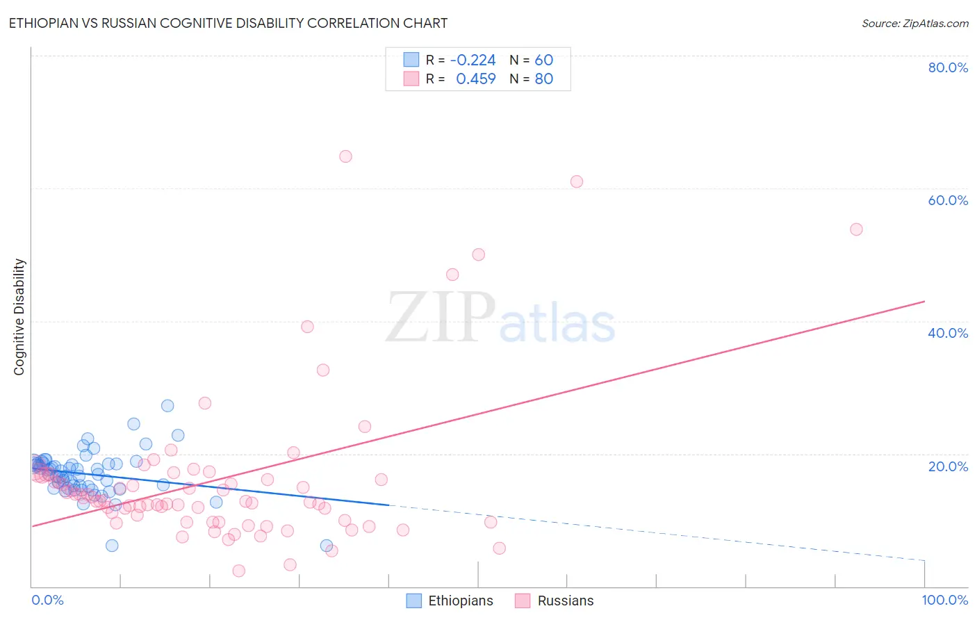 Ethiopian vs Russian Cognitive Disability