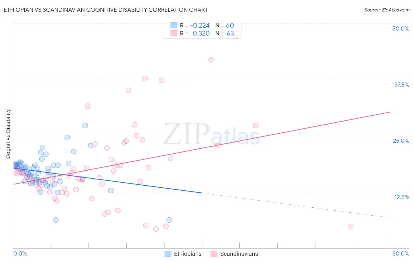 Ethiopian vs Scandinavian Cognitive Disability