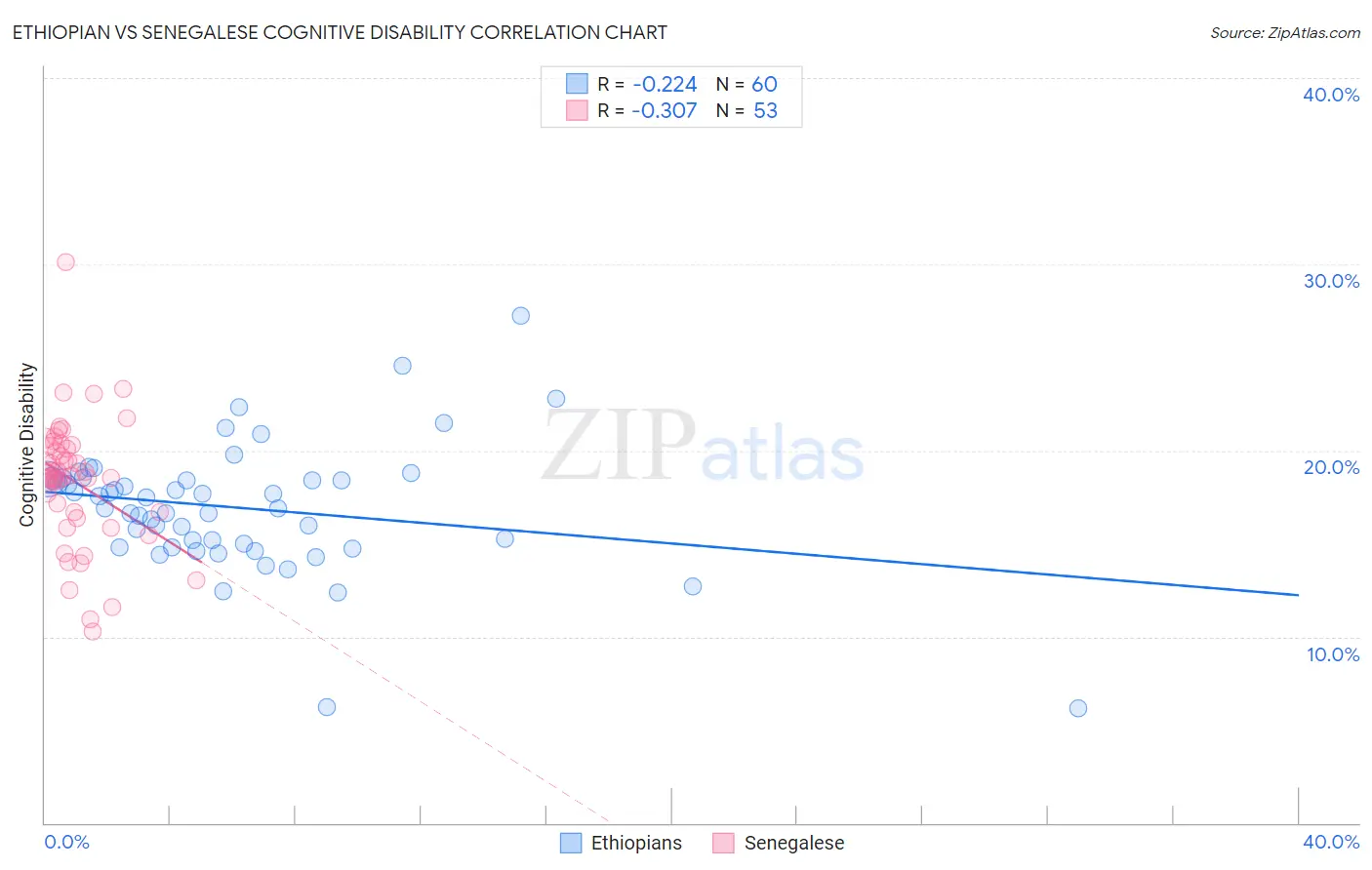 Ethiopian vs Senegalese Cognitive Disability