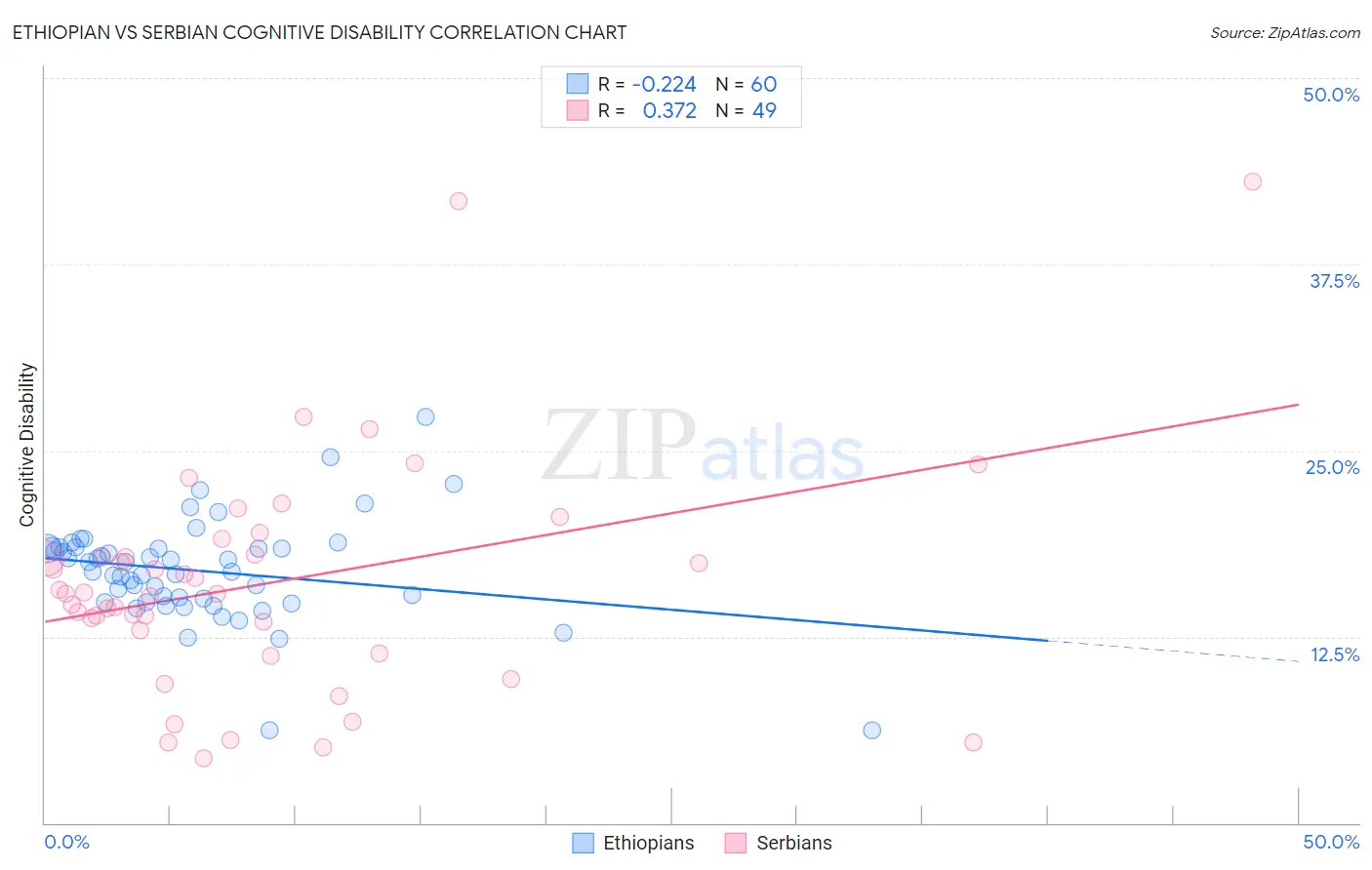 Ethiopian vs Serbian Cognitive Disability