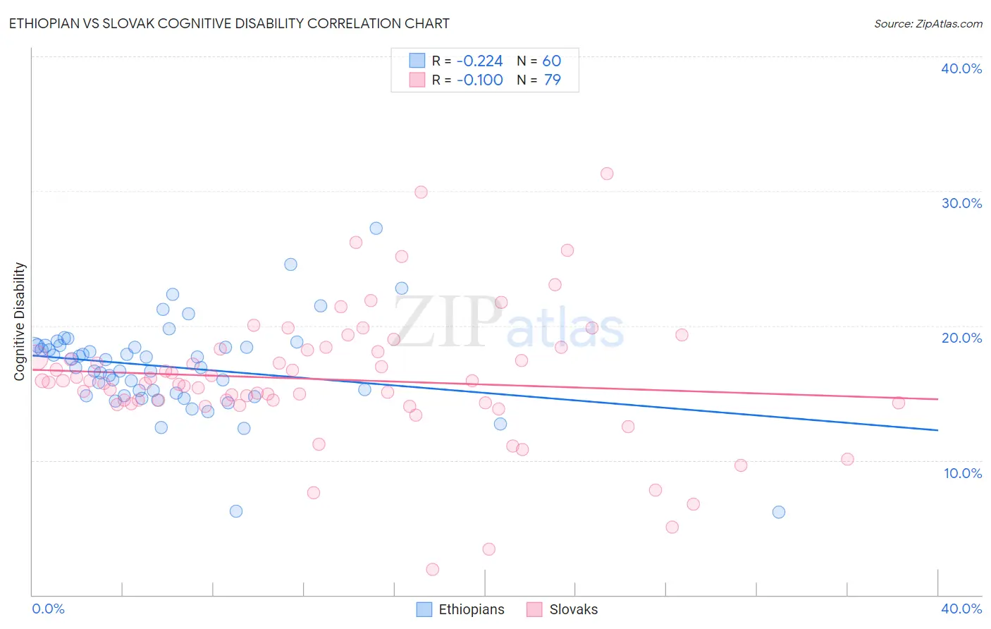 Ethiopian vs Slovak Cognitive Disability