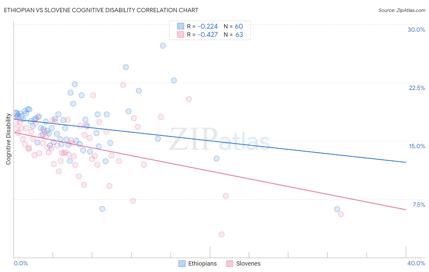 Ethiopian vs Slovene Cognitive Disability