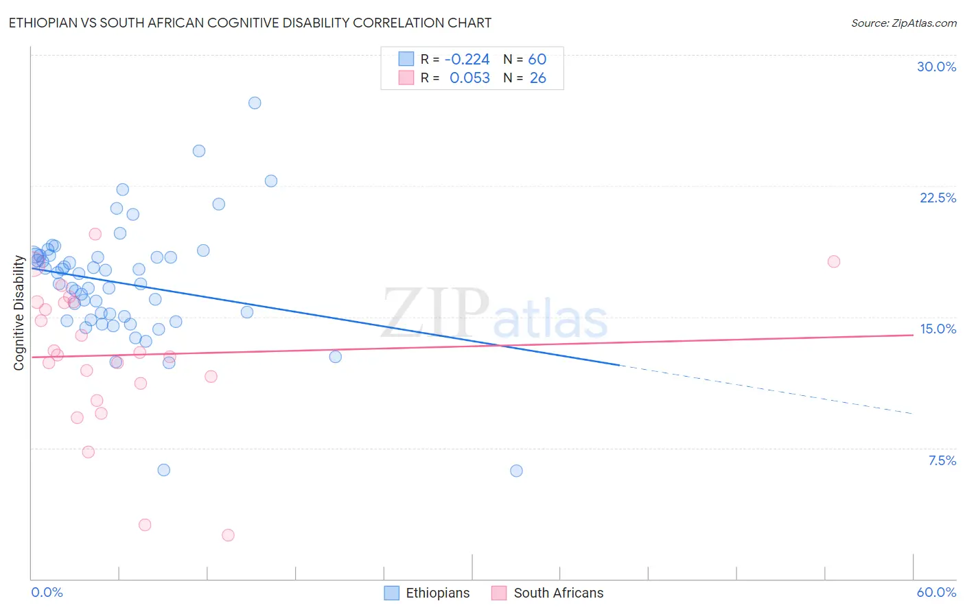 Ethiopian vs South African Cognitive Disability