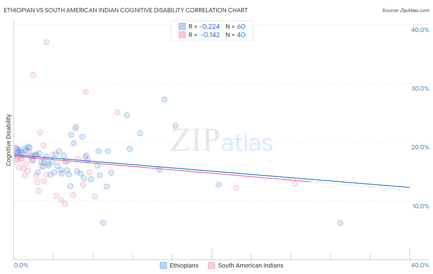 Ethiopian vs South American Indian Cognitive Disability