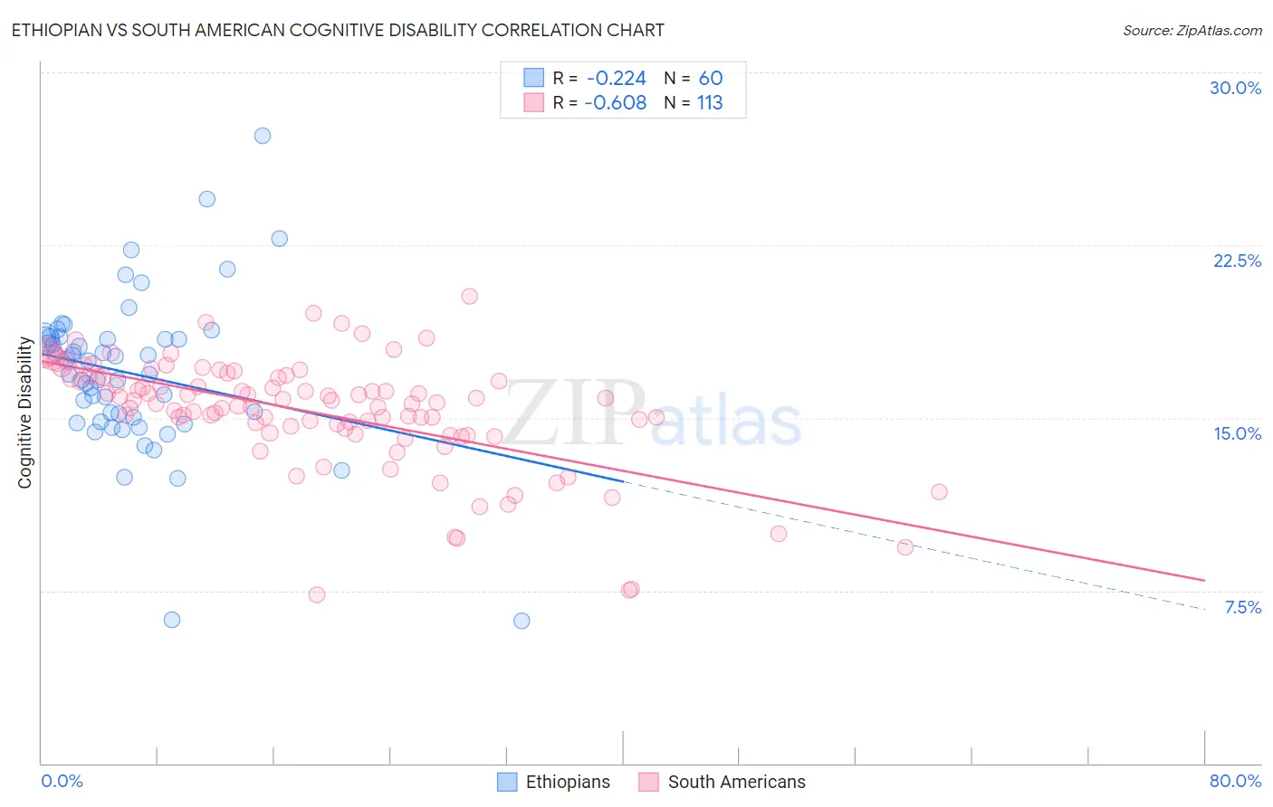 Ethiopian vs South American Cognitive Disability