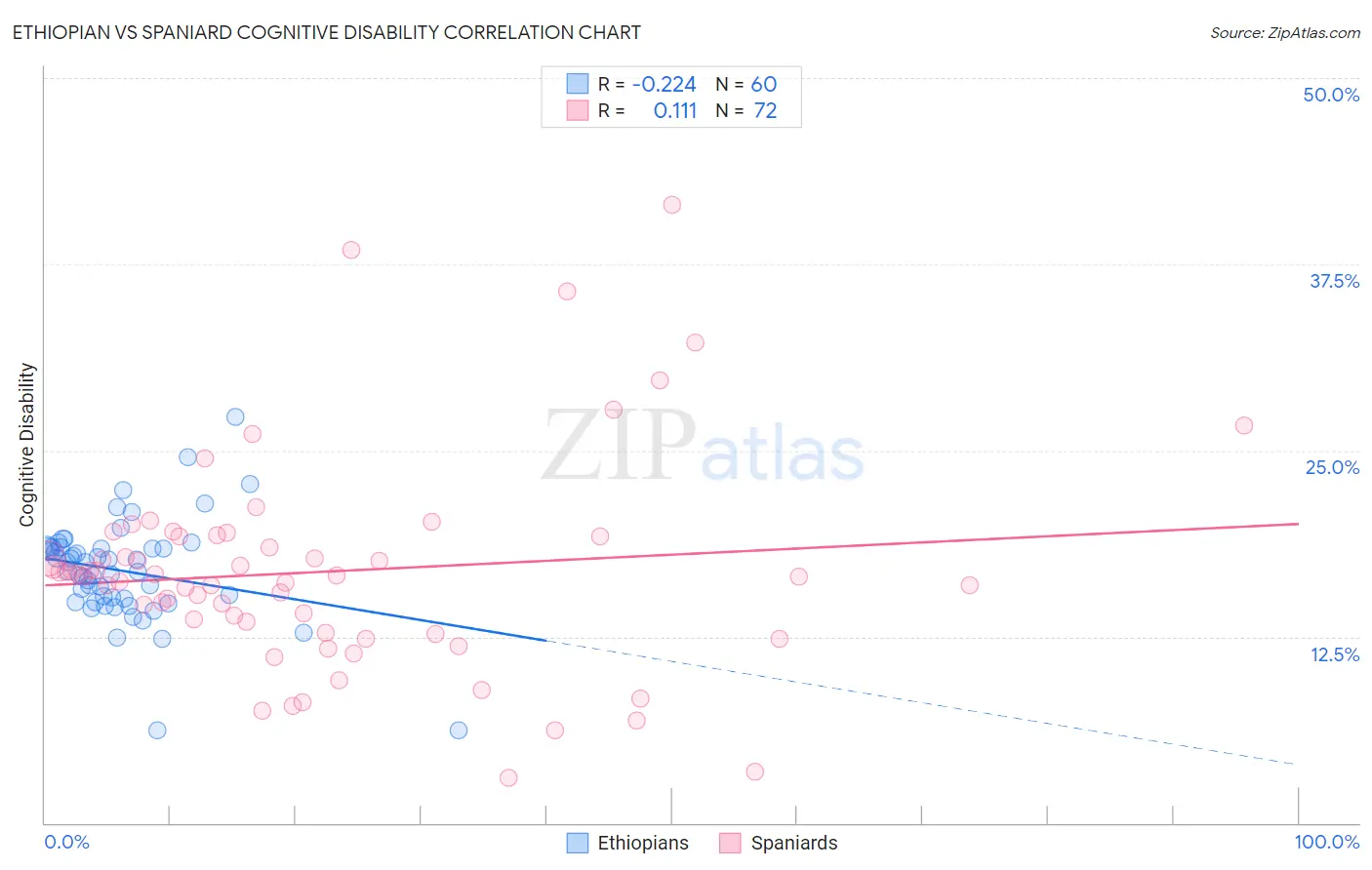 Ethiopian vs Spaniard Cognitive Disability