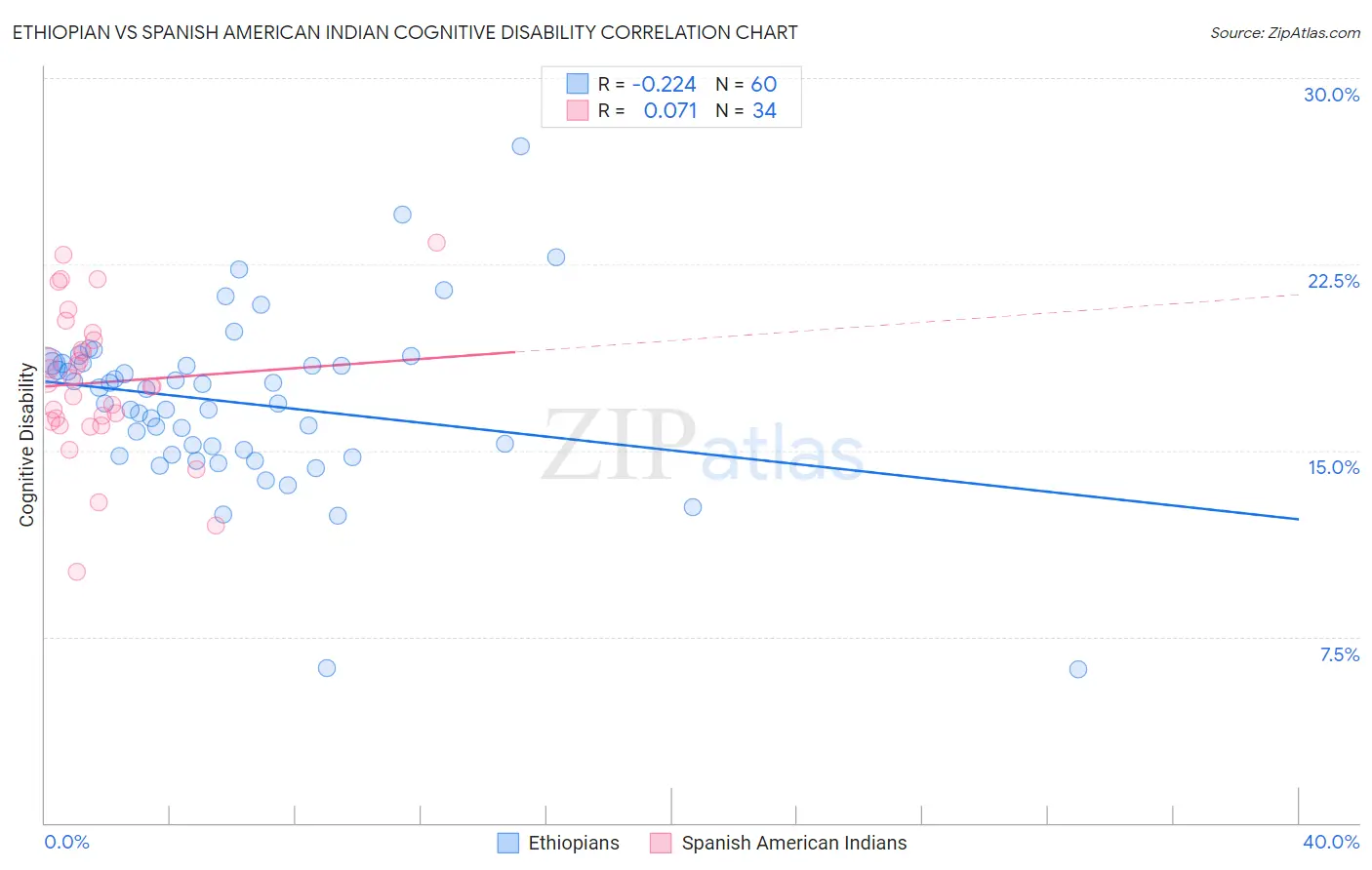 Ethiopian vs Spanish American Indian Cognitive Disability