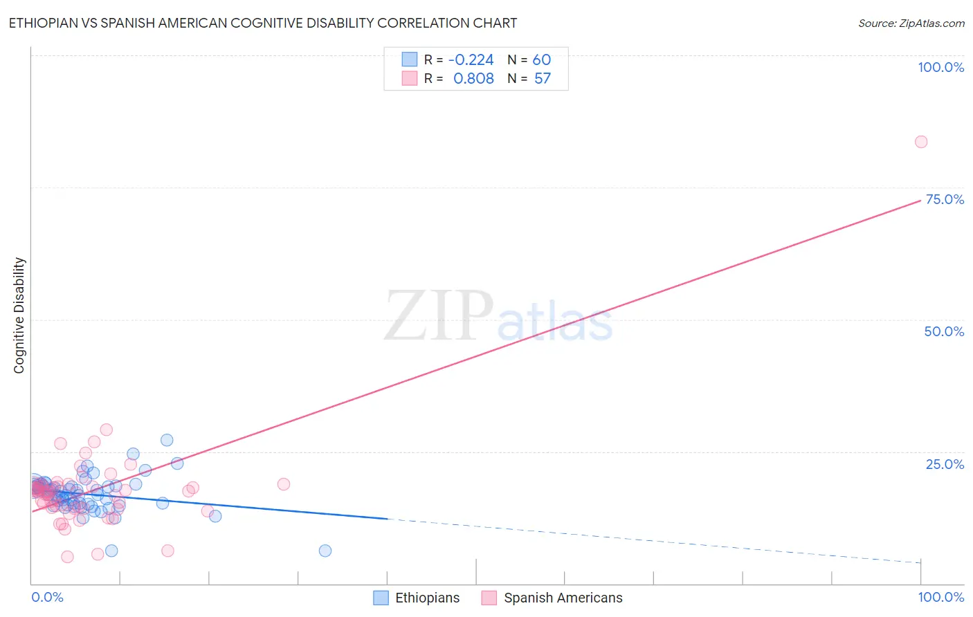 Ethiopian vs Spanish American Cognitive Disability