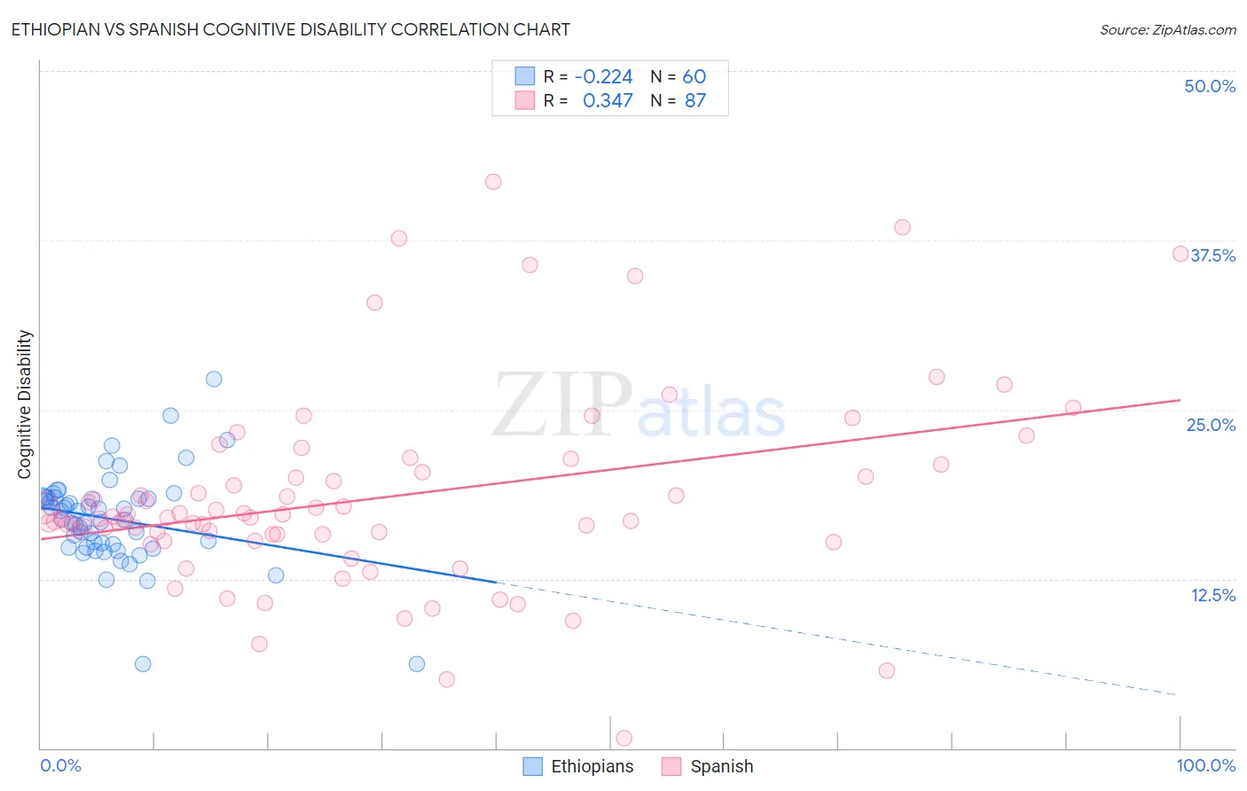 Ethiopian vs Spanish Cognitive Disability