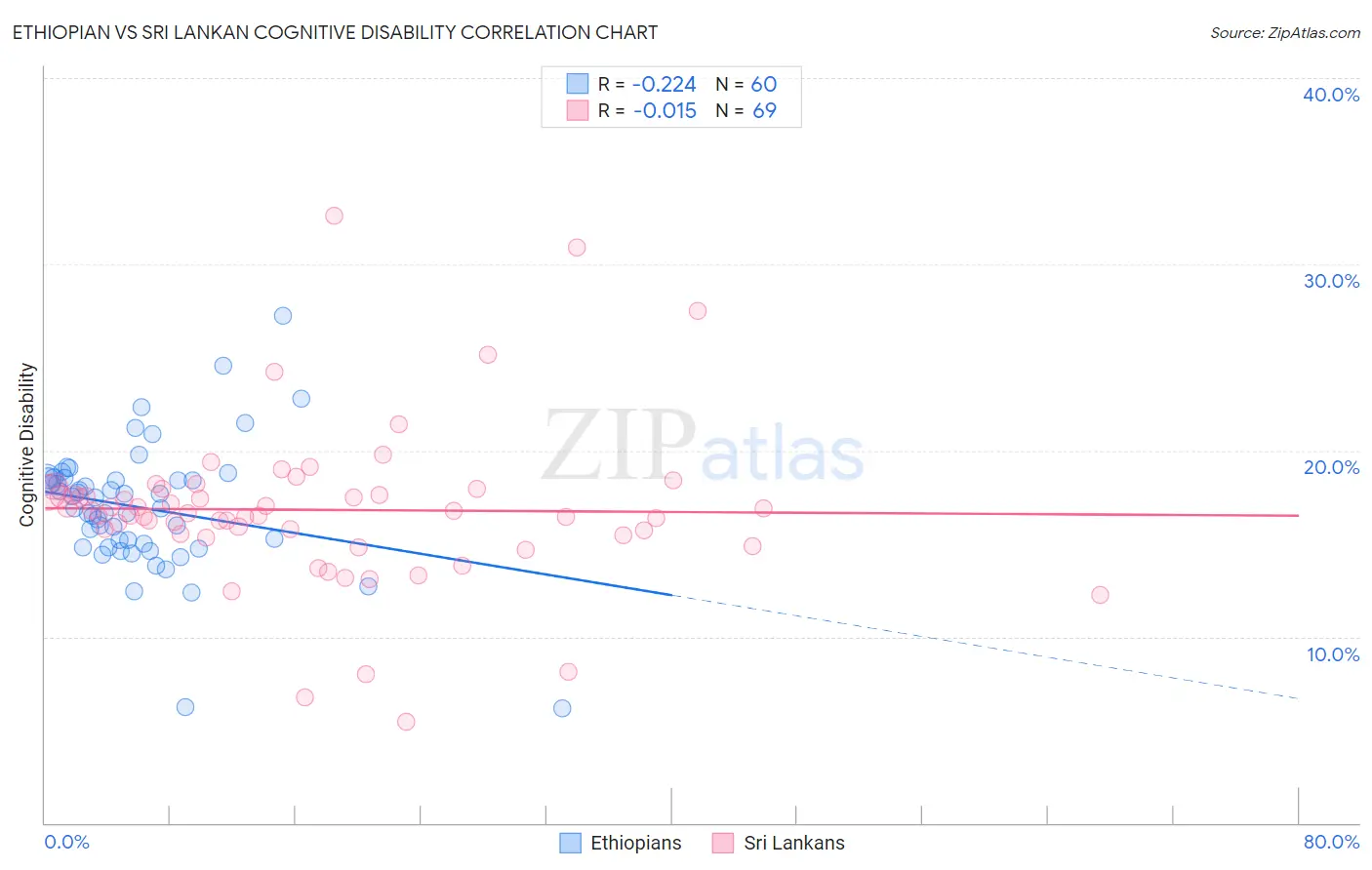 Ethiopian vs Sri Lankan Cognitive Disability