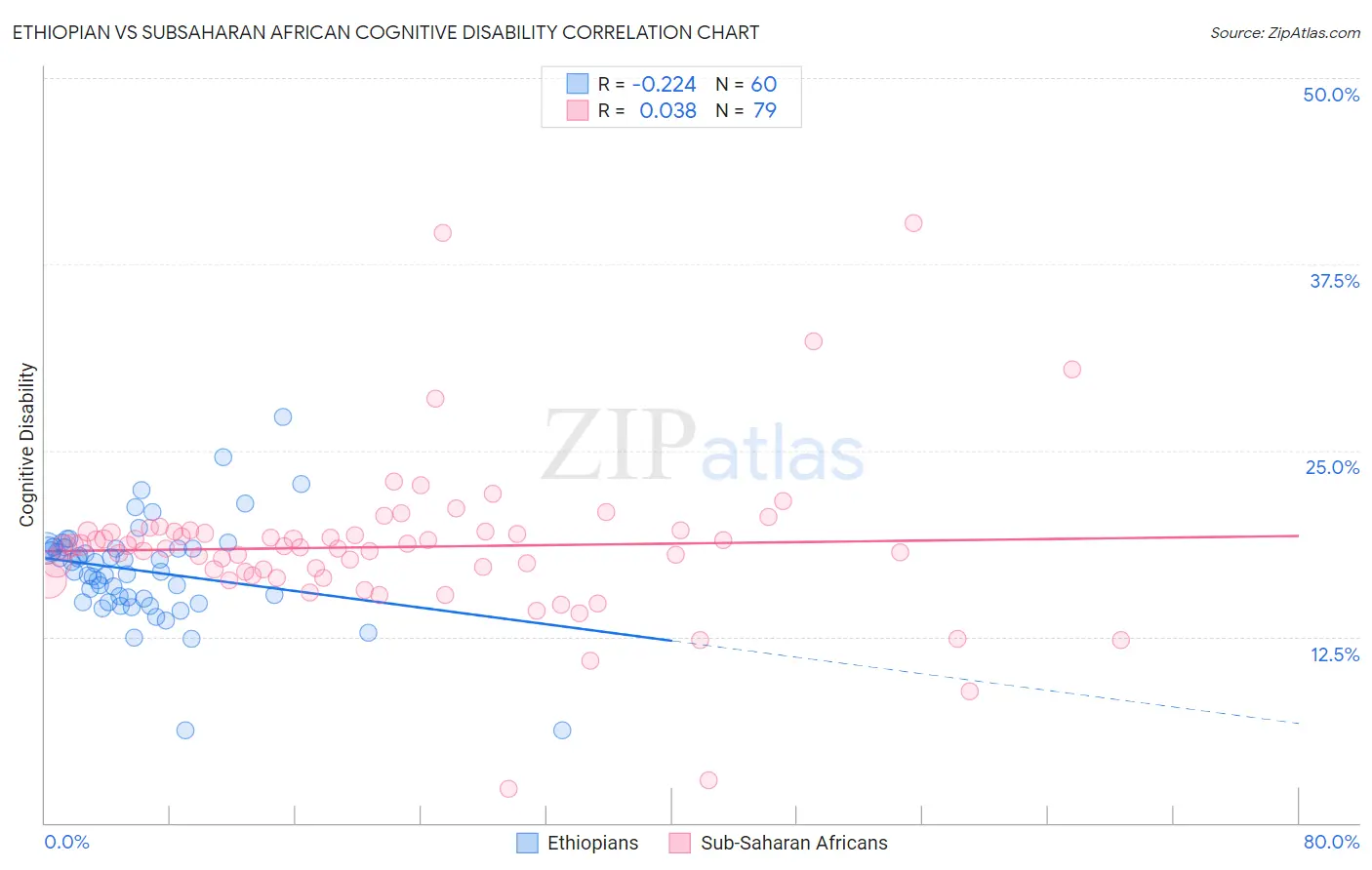 Ethiopian vs Subsaharan African Cognitive Disability