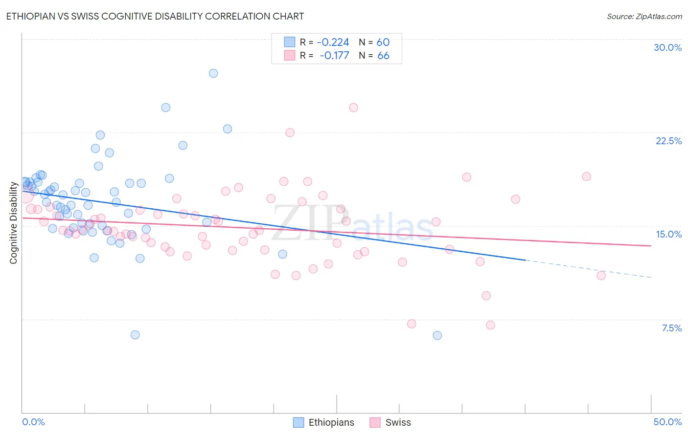Ethiopian vs Swiss Cognitive Disability