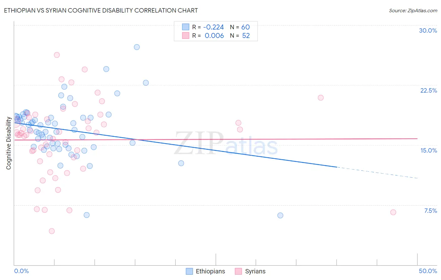 Ethiopian vs Syrian Cognitive Disability