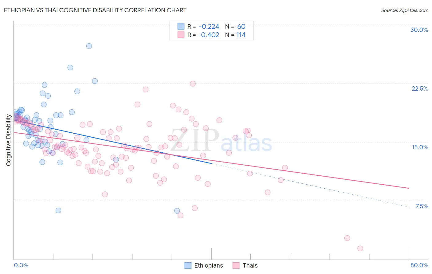 Ethiopian vs Thai Cognitive Disability