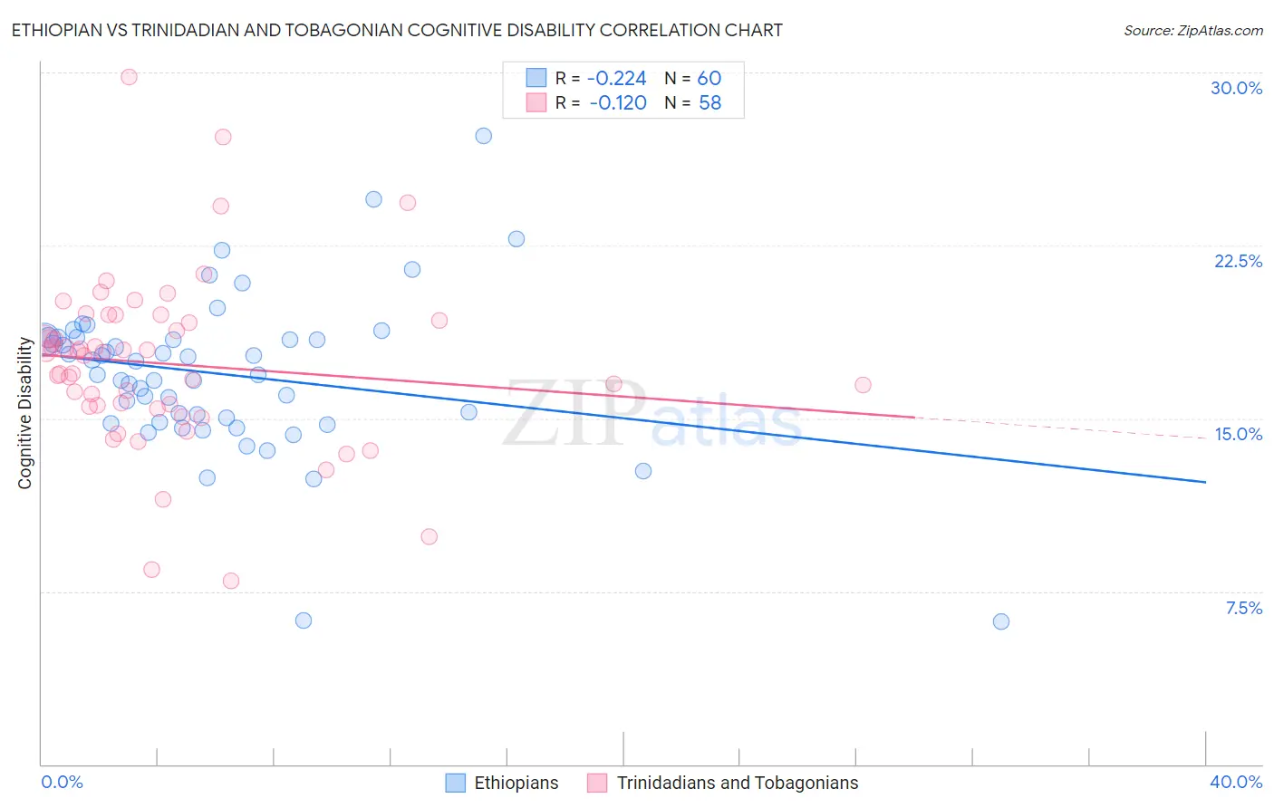 Ethiopian vs Trinidadian and Tobagonian Cognitive Disability