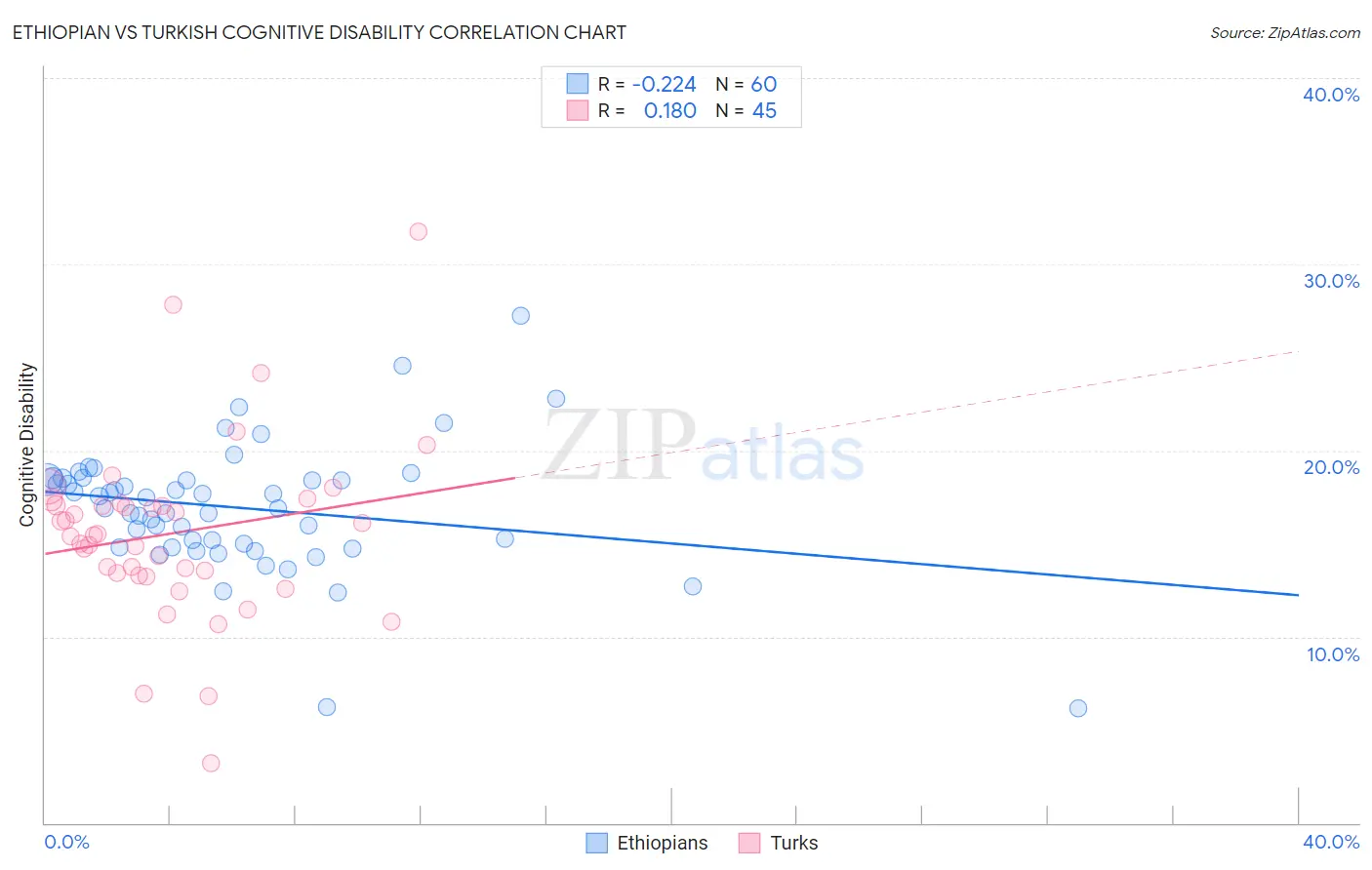Ethiopian vs Turkish Cognitive Disability