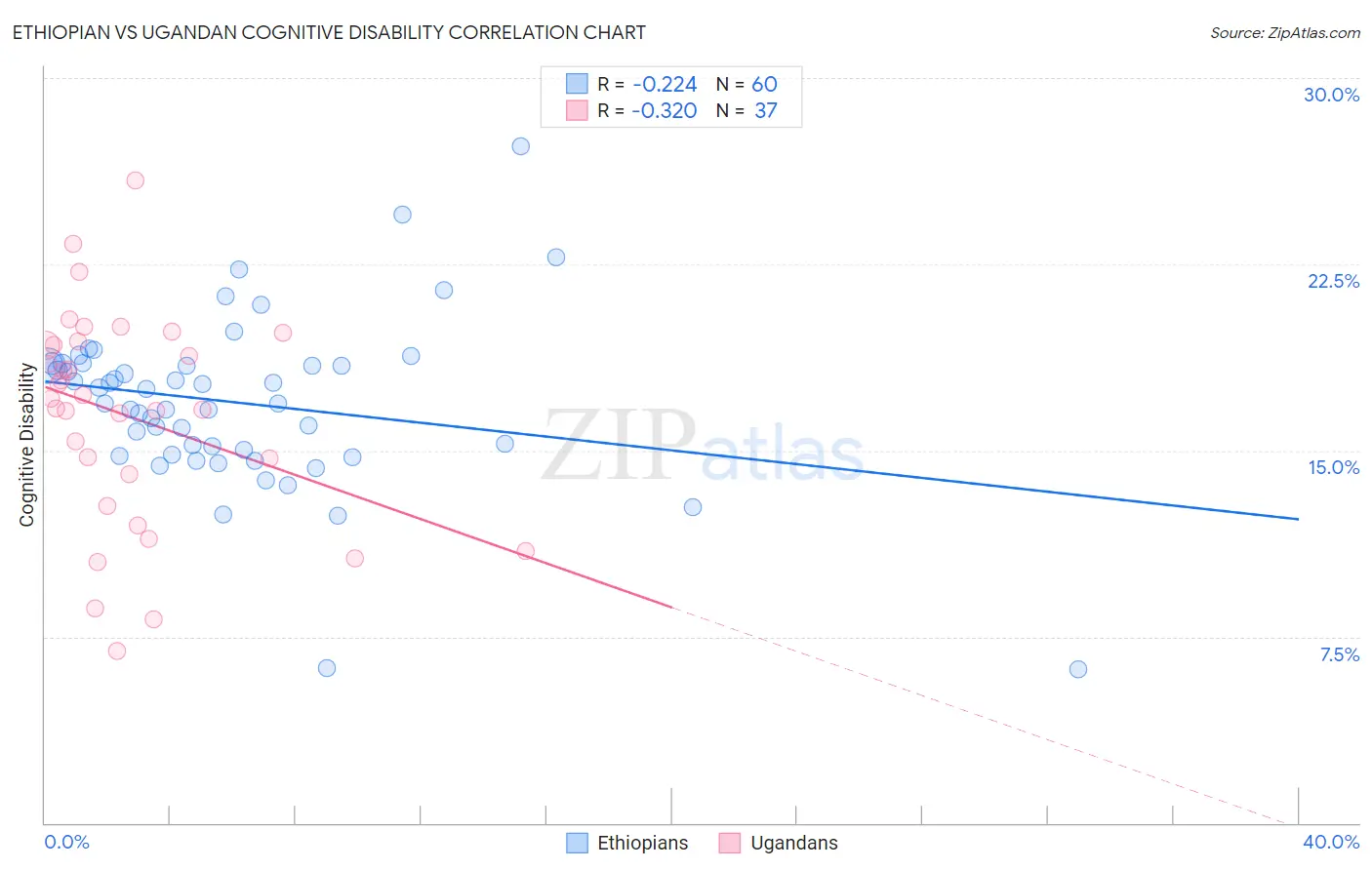 Ethiopian vs Ugandan Cognitive Disability