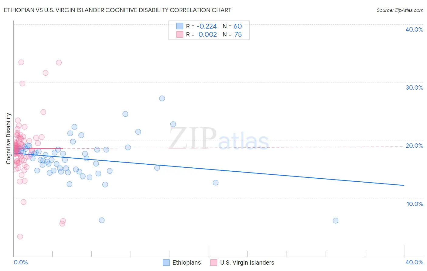 Ethiopian vs U.S. Virgin Islander Cognitive Disability