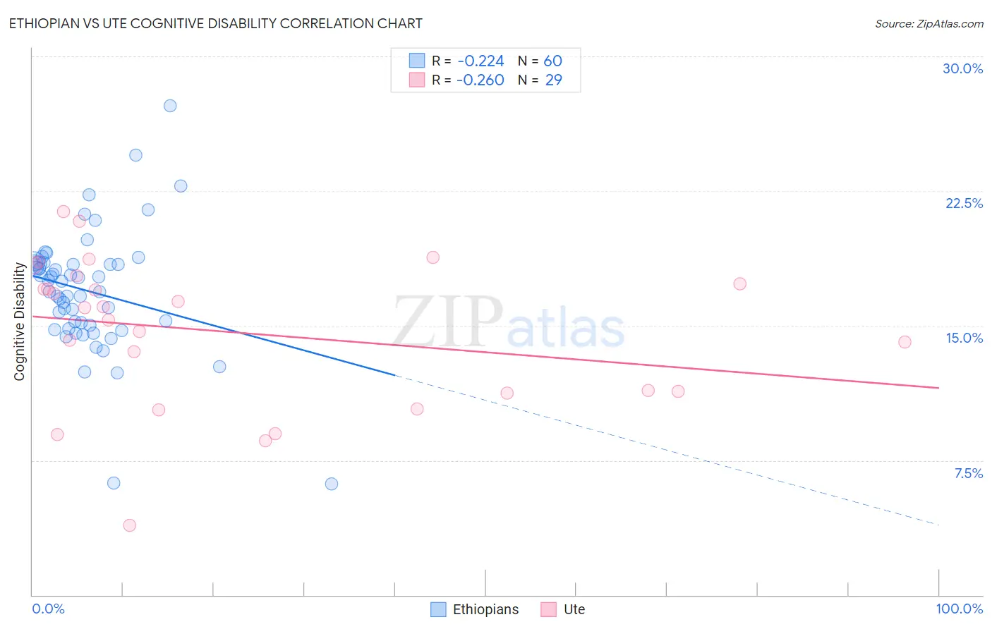 Ethiopian vs Ute Cognitive Disability