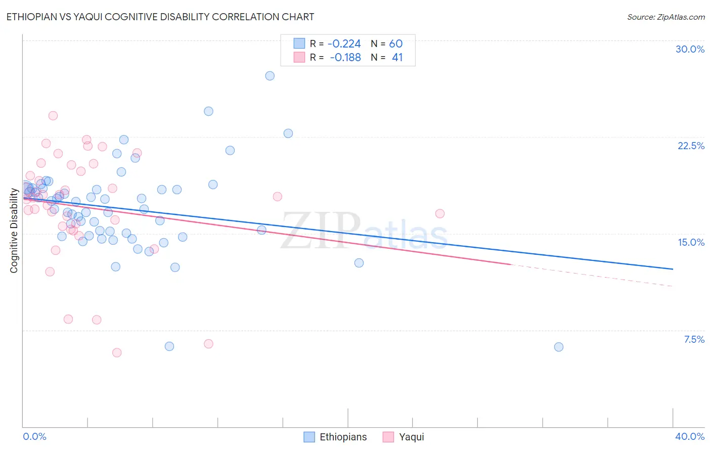 Ethiopian vs Yaqui Cognitive Disability